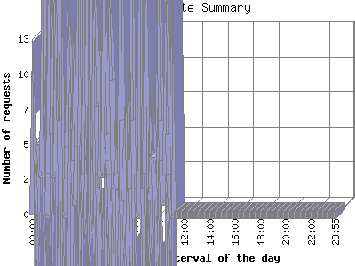 Five-Minute Summary: Number of requests by Five-Minute Interval of the day.