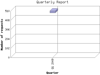 Quarterly Report: Number of requests by Quarter.