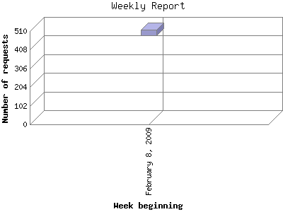 Weekly Report: Number of requests by Week beginning.