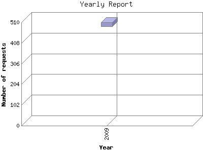 Yearly Report: Number of requests by Year.